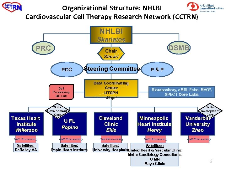 Organizational Structure: NHLBI Cardiovascular Cell Therapy Research Network (CCTRN) NHLBI Skarlatos PRC PDC Steering