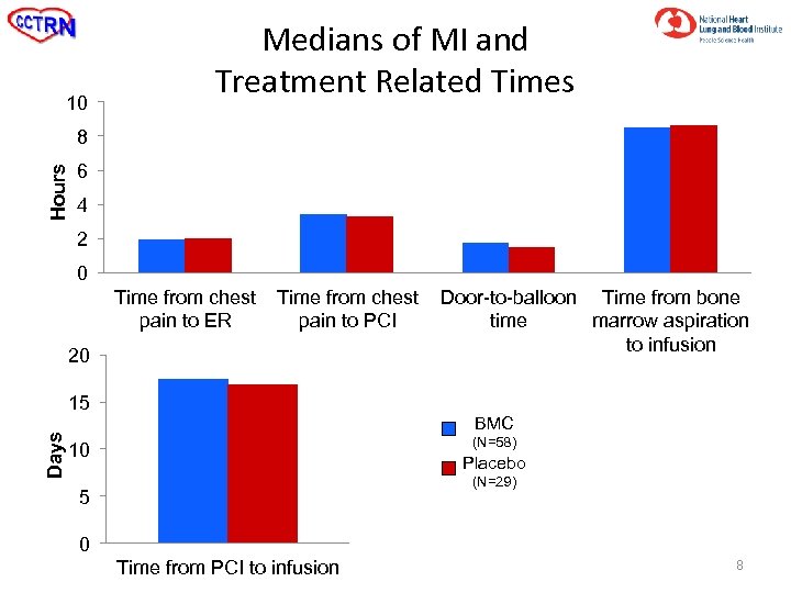 10 Medians of MI and Treatment Related Times Hours 8 6 4 2 0