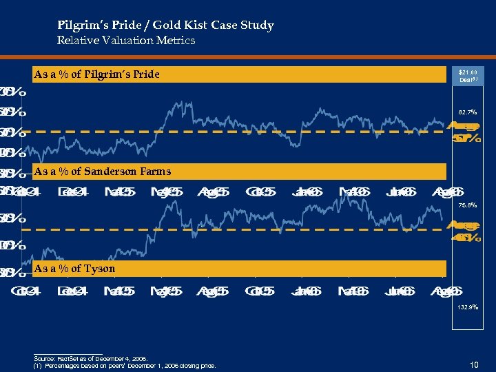 Pilgrim’s Pride / Gold Kist Case Study Relative Valuation Metrics As a % of