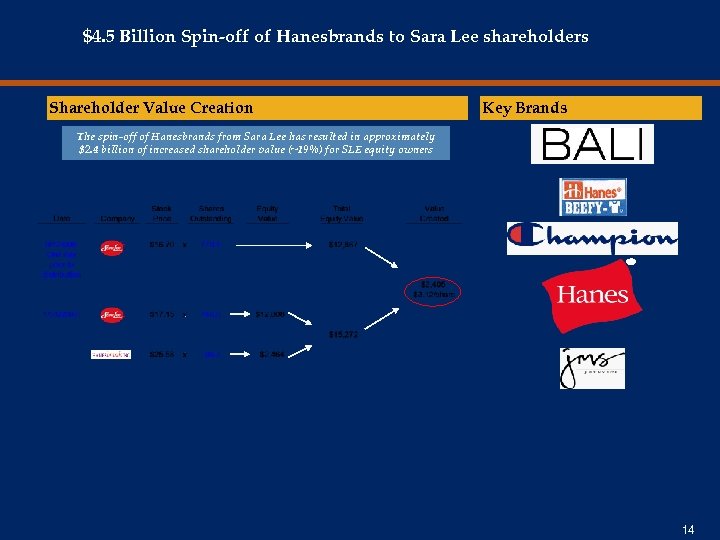 $4. 5 Billion Spin-off of Hanesbrands to Sara Lee shareholders Shareholder Value Creation Key