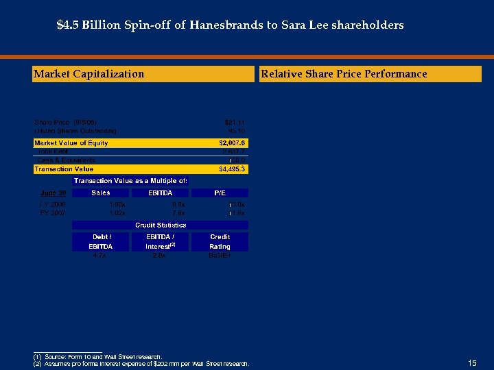 $4. 5 Billion Spin-off of Hanesbrands to Sara Lee shareholders Market Capitalization __________ (1)