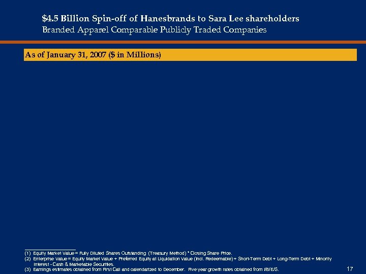 $4. 5 Billion Spin-off of Hanesbrands to Sara Lee shareholders Branded Apparel Comparable Publicly