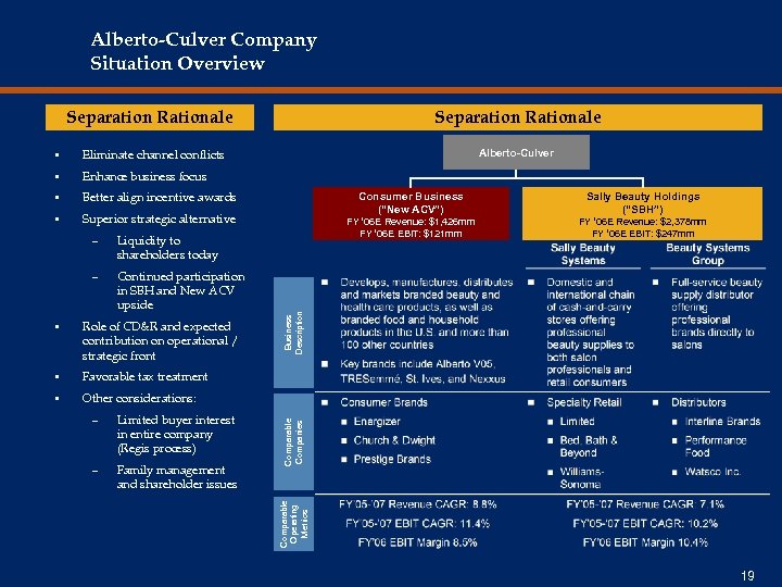 Alberto-Culver Company Situation Overview Separation Rationale • Eliminate channel conflicts • Enhance business focus