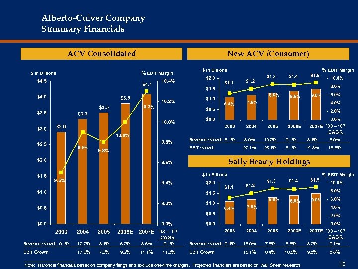 Alberto-Culver Company Summary Financials ACV Consolidated $ in Billions New ACV (Consumer) % EBIT