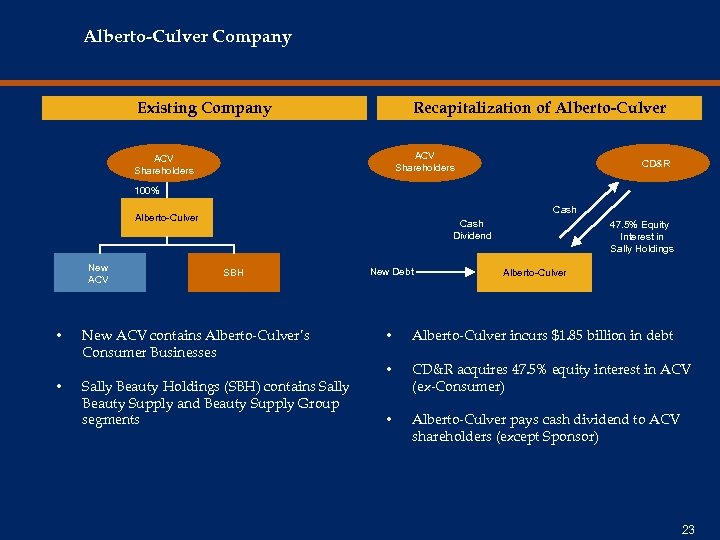 Alberto-Culver Company Existing Company Recapitalization of Alberto-Culver ACV Shareholders CD&R 100% Cash Alberto-Culver New
