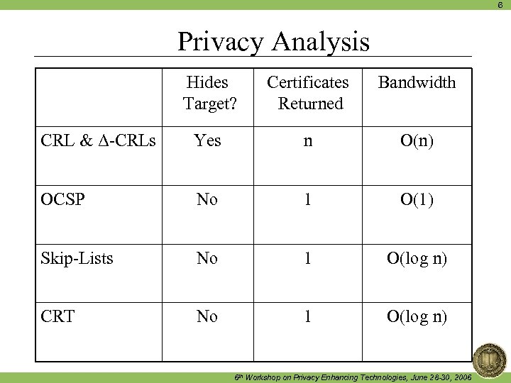 6 Privacy Analysis Hides Target? Certificates Returned Bandwidth CRL & Δ-CRLs Yes n O(n)