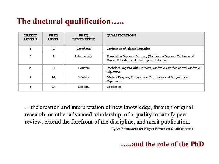 The doctoral qualification…. . CREDIT LEVELS FHEQ LEVEL TITLE QUALIFICATIONS 4 C Certificate 5