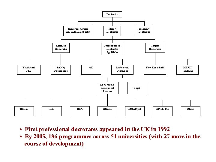 Doctorates Higher Doctorates Eg. LLD, D. Litt, DSc Research Doctorates “Traditional” Ph. D FHEQ