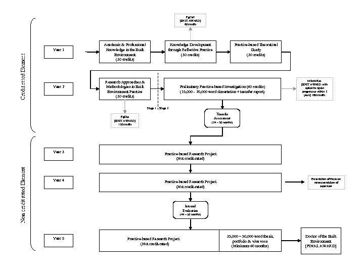 Pg. Cert [EXIT AWARD] 60 credits Year 1 Year 2 Academic & Professional Knowledge