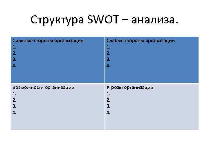 Структура SWOT – анализа. Сильные стороны организации 1. 2. 3. 4. Слабые стороны организации