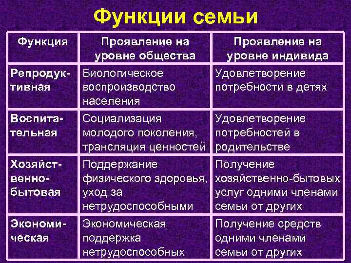 Функции семьи Функция Репродуктивная Воспитательная Хозяйственнобытовая Экономическая Проявление на уровне общества Биологическое воспроизводство населения