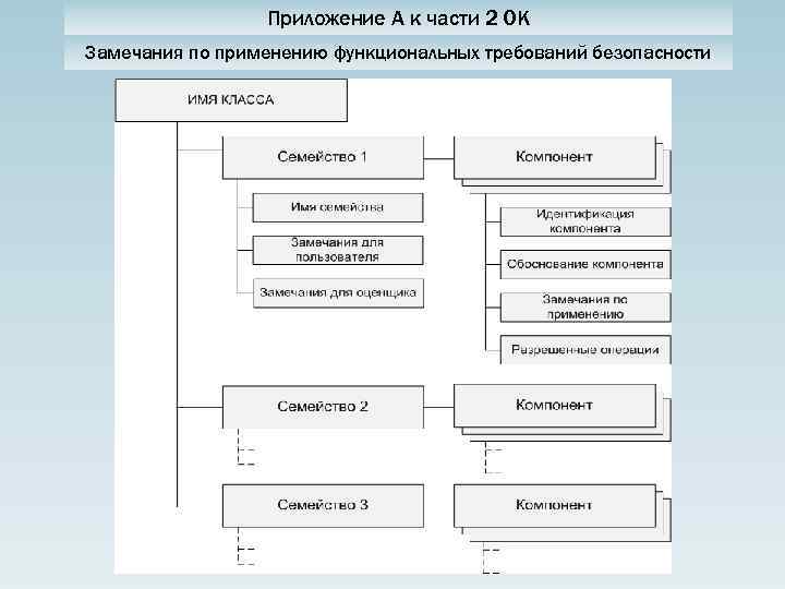 Приложение А к части 2 ОК Замечания по применению функциональных требований безопасности 