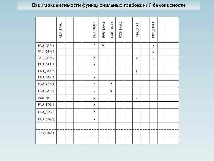 Взаимозависимости функциональных требований безопасности 