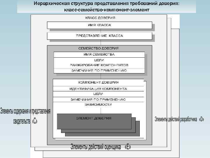 Иерархическая структура представления требований доверия: класс-семейство-компонент-элемент 