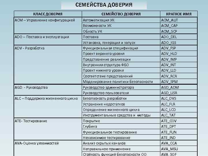 СЕМЕЙСТВА ДОВЕРИЯ КЛАСС ДОВЕРИЯ АСМ – Управление конфигурацией ADO – Поставка и эксплуатация ADV