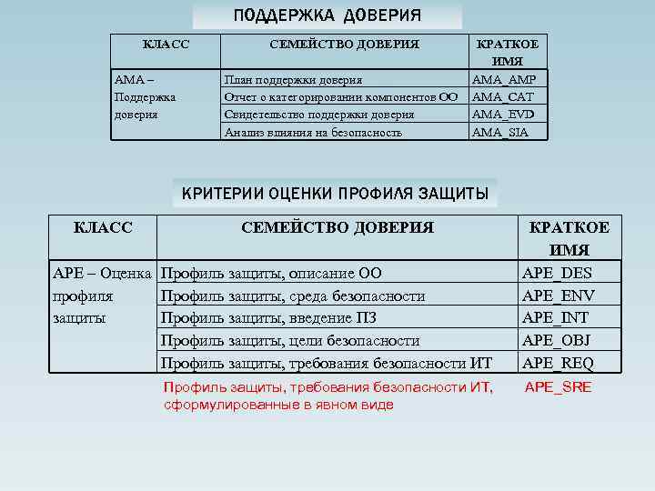 ПОДДЕРЖКА ДОВЕРИЯ КЛАСС АMA – Поддержка доверия СЕМЕЙСТВО ДОВЕРИЯ План поддержки доверия Отчет о