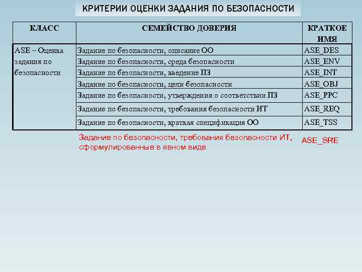 КРИТЕРИИ ОЦЕНКИ ЗАДАНИЯ ПО БЕЗОПАСНОСТИ КЛАСС АSE – Оценка задания по безопасности СЕМЕЙСТВО ДОВЕРИЯ