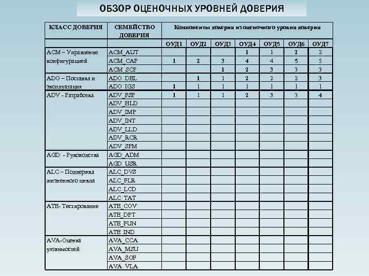 ОБЗОР ОЦЕНОЧНЫХ УРОВНЕЙ ДОВЕРИЯ КЛАСС ДОВЕРИЯ СЕМЕЙСТВО ДОВЕРИЯ Компоненты доверия из оценочного уровня доверия