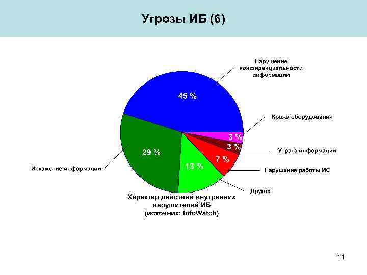 Угрозы ИБ (6) 11 