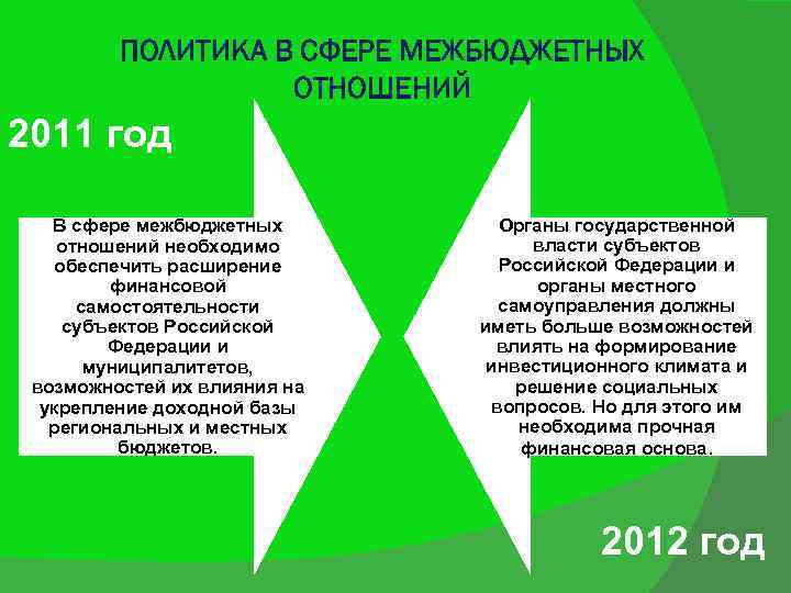 ПОЛИТИКА В СФЕРЕ МЕЖБЮДЖЕТНЫХ ОТНОШЕНИЙ 2011 год В сфере межбюджетных отношений необходимо обеспечить расширение