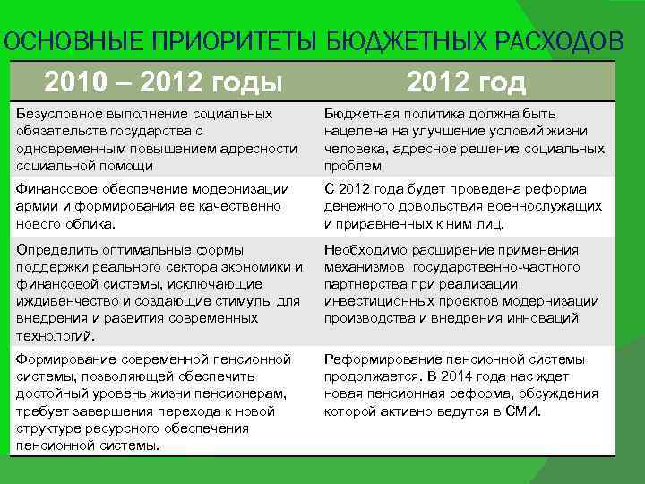 ОСНОВНЫЕ ПРИОРИТЕТЫ БЮДЖЕТНЫХ РАСХОДОВ 2010 – 2012 годы 2012 год Безусловное выполнение социальных обязательств