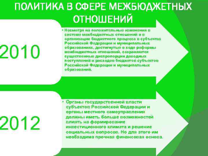 ПОЛИТИКА В СФЕРЕ МЕЖБЮДЖЕТНЫХ ОТНОШЕНИЙ 2010 2012 • Несмотря на положительные изменения в системе