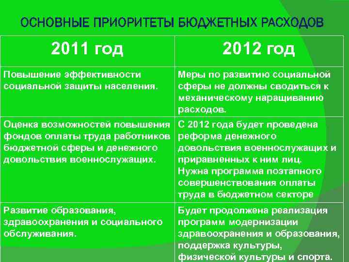 ОСНОВНЫЕ ПРИОРИТЕТЫ БЮДЖЕТНЫХ РАСХОДОВ 2011 год 2012 год Повышение эффективности социальной защиты населения. Меры