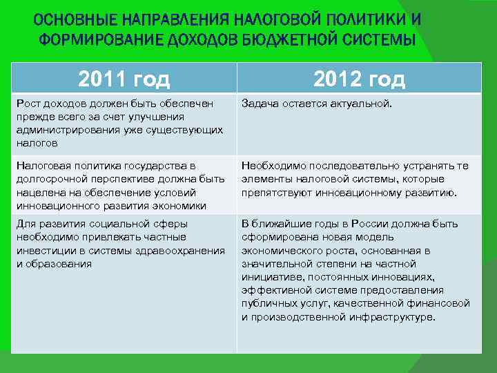 ОСНОВНЫЕ НАПРАВЛЕНИЯ НАЛОГОВОЙ ПОЛИТИКИ И ФОРМИРОВАНИЕ ДОХОДОВ БЮДЖЕТНОЙ СИСТЕМЫ 2011 год 2012 год Рост