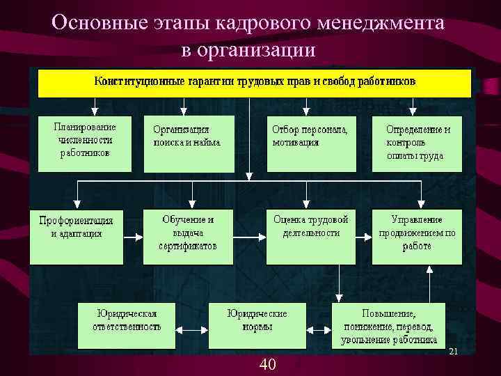 Последовательность процесса управления проекта в кадровой сфере по стадиям