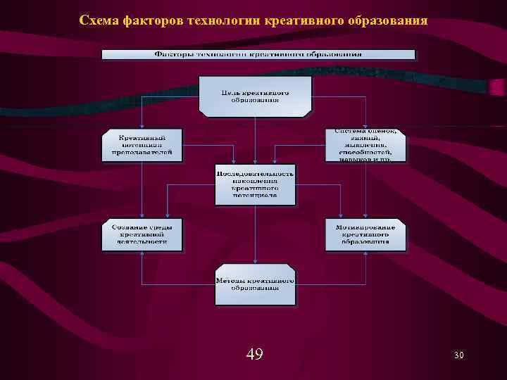 Схема факторов технологии креативного образования 49 30 