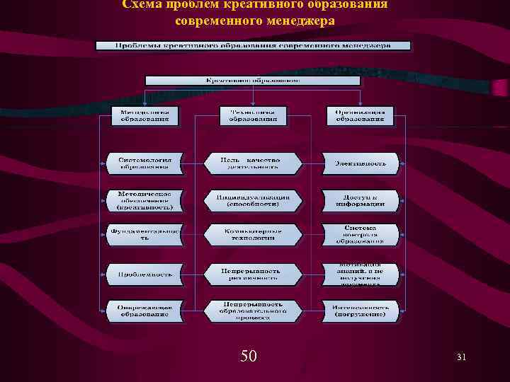 Схема проблем креативного образования современного менеджера 50 31 
