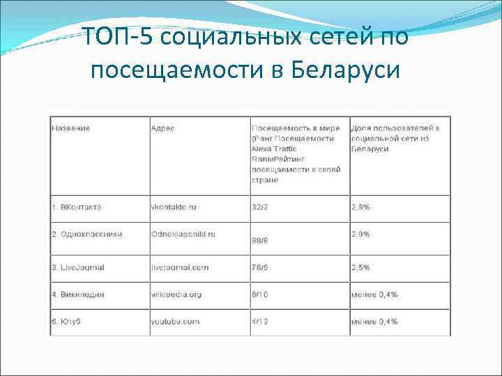 ТОП-5 социальных сетей по посещаемости в Беларуси 