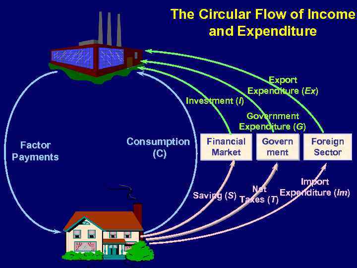 The Circular Flow of Income and Expenditure Investment (I) Export Expenditure (Ex) Government Expenditure