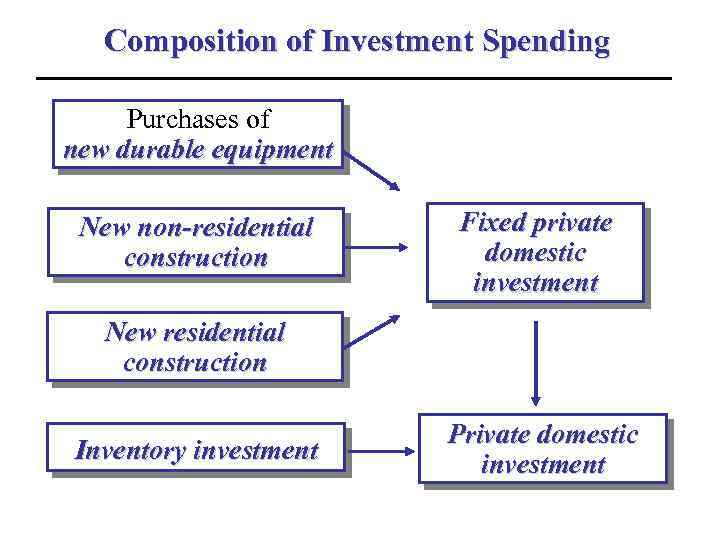 Composition of Investment Spending Purchases of new durable equipment New non-residential construction Fixed private