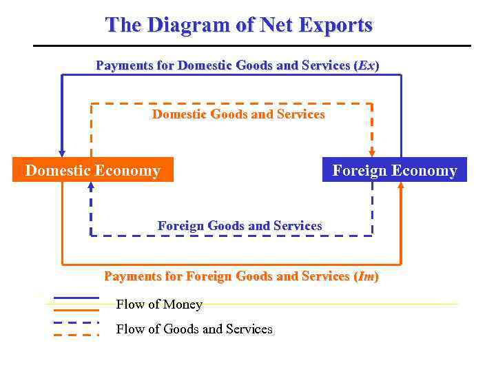 The Diagram of Net Exports Payments for Domestic Goods and Services (Ex) Domestic Goods