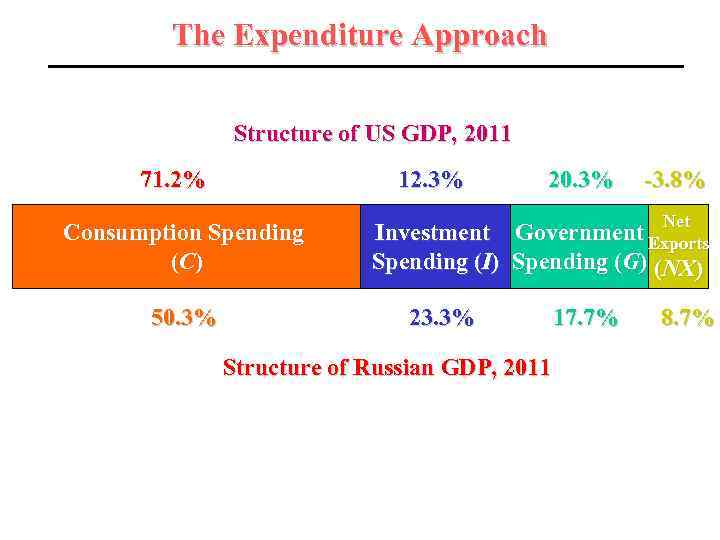 The Expenditure Approach Structure of US GDP, 2011 71. 2% 12. 3% Consumption Spending