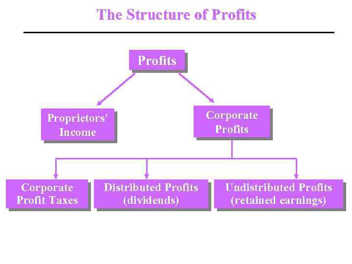 The Structure of Profits Proprietors’ Income Corporate Profit Taxes Distributed Profits (dividends) Corporate Profits