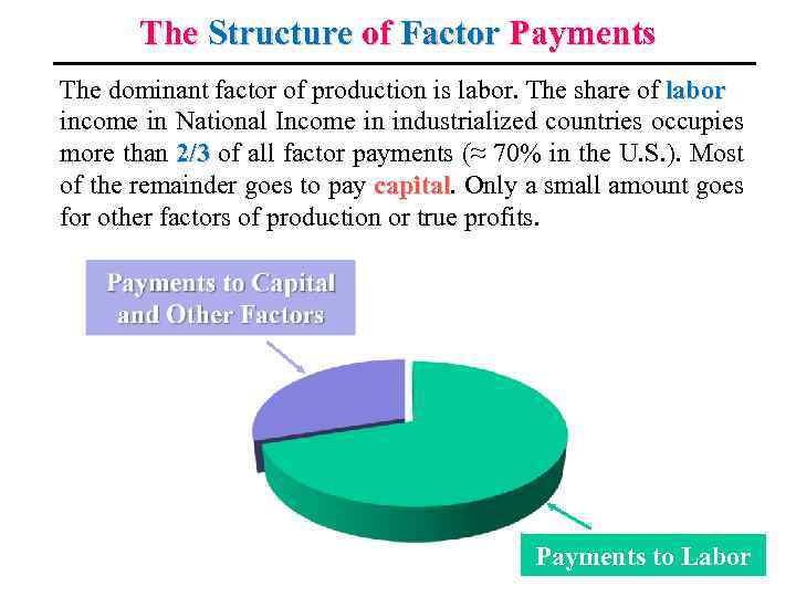 The Structure of Factor Payments The dominant factor of production is labor. The share