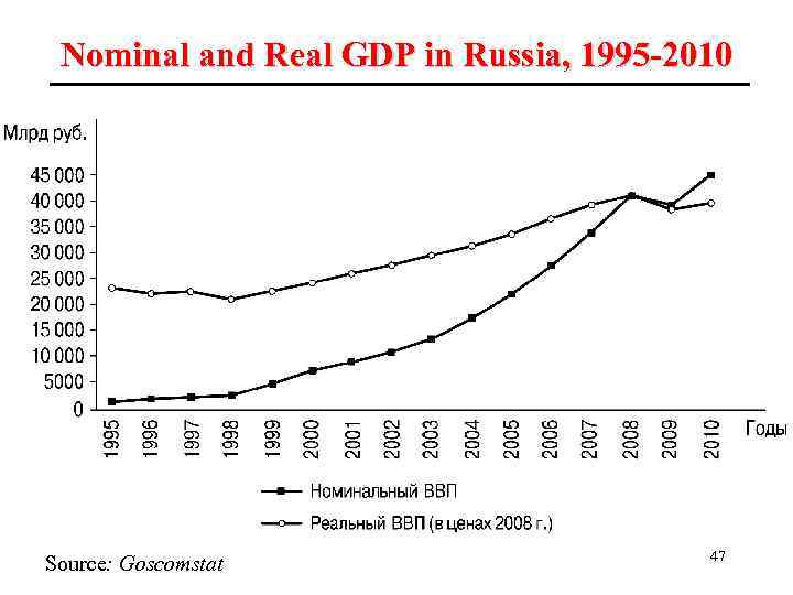 Nominal and Real GDP in Russia, 1995 -2010 Source: Goscomstat 47 