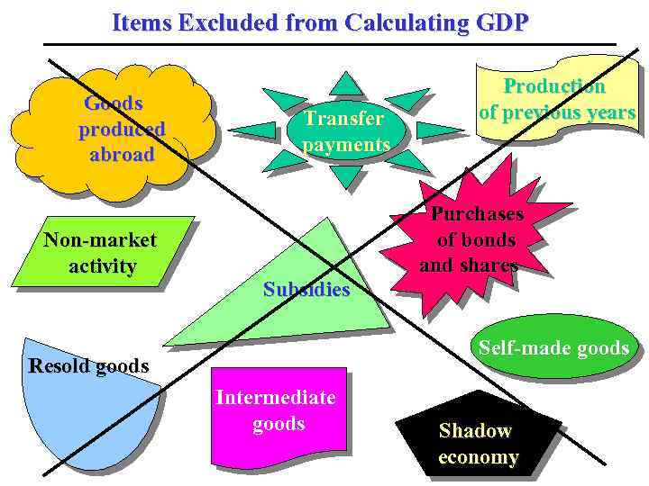 Items Excluded from Calculating GDP Goods Self-made produced production abroad Non-market activity Transfer payments