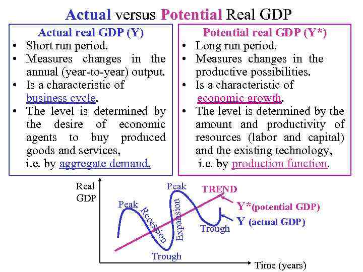 Actual versus Potential Real GDP • • Peak on ssi ce Re Expansion •