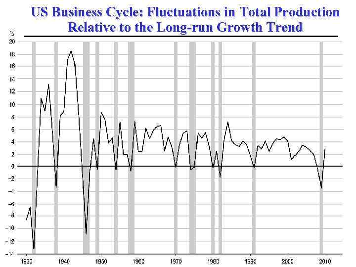 US Business Cycle: Fluctuations in Total Production Relative to the Long-run Growth Trend 