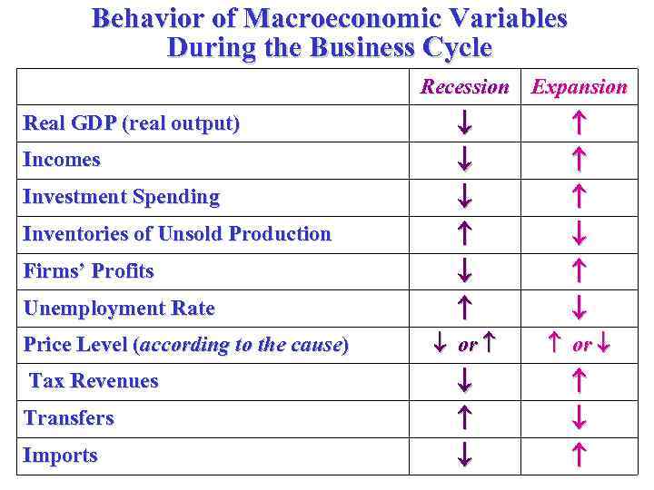 Behavior of Macroeconomic Variables During the Business Cycle Recession Expansion Real GDP (real output)