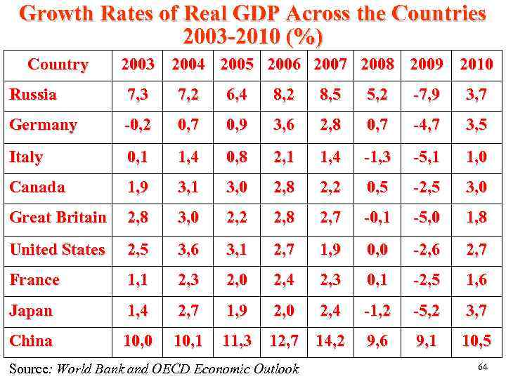 Growth Rates of Real GDP Across the Countries 2003 -2010 (%) Country 2003 2004