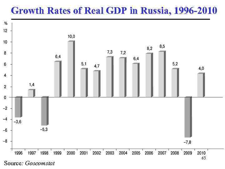 Growth Rates of Real GDP in Russia, 1996 -2010 Source: Goscomstat 65 