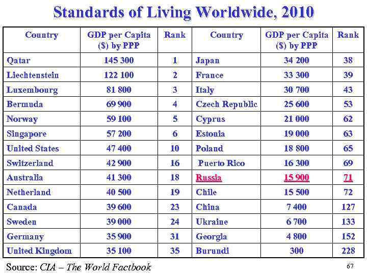 Standards of Living Worldwide, 2010 Country GDP per Capita ($) by PPP Rank Qatar