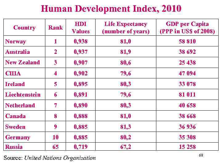 Human Development Index, 2010 Rank HDI Values Life Expectancy (number of years) GDP per