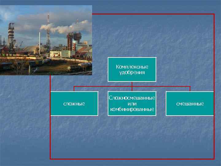 Комплексные удобрения сложные Сложносмешанные или комбинированные смешанные 
