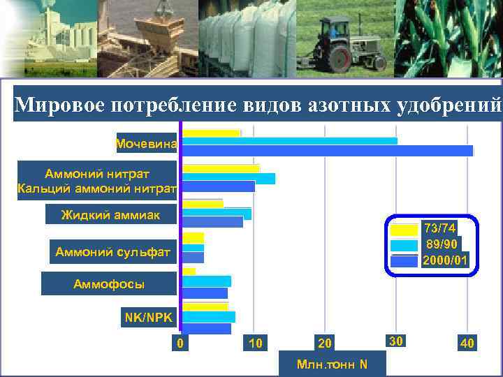 Мировое потребление видов азотных удобрений Мочевина Аммоний нитрат Кальций аммоний нитрат Жидкий аммиак 73/74