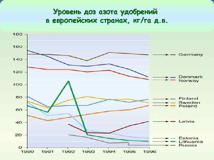Уровень доз азота удобрений в европейских странах, кг/га д. в. 